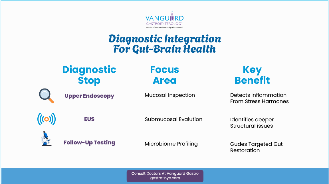 Infographic on integrating EUS and upper endoscopy for gut-brain diagnostics
