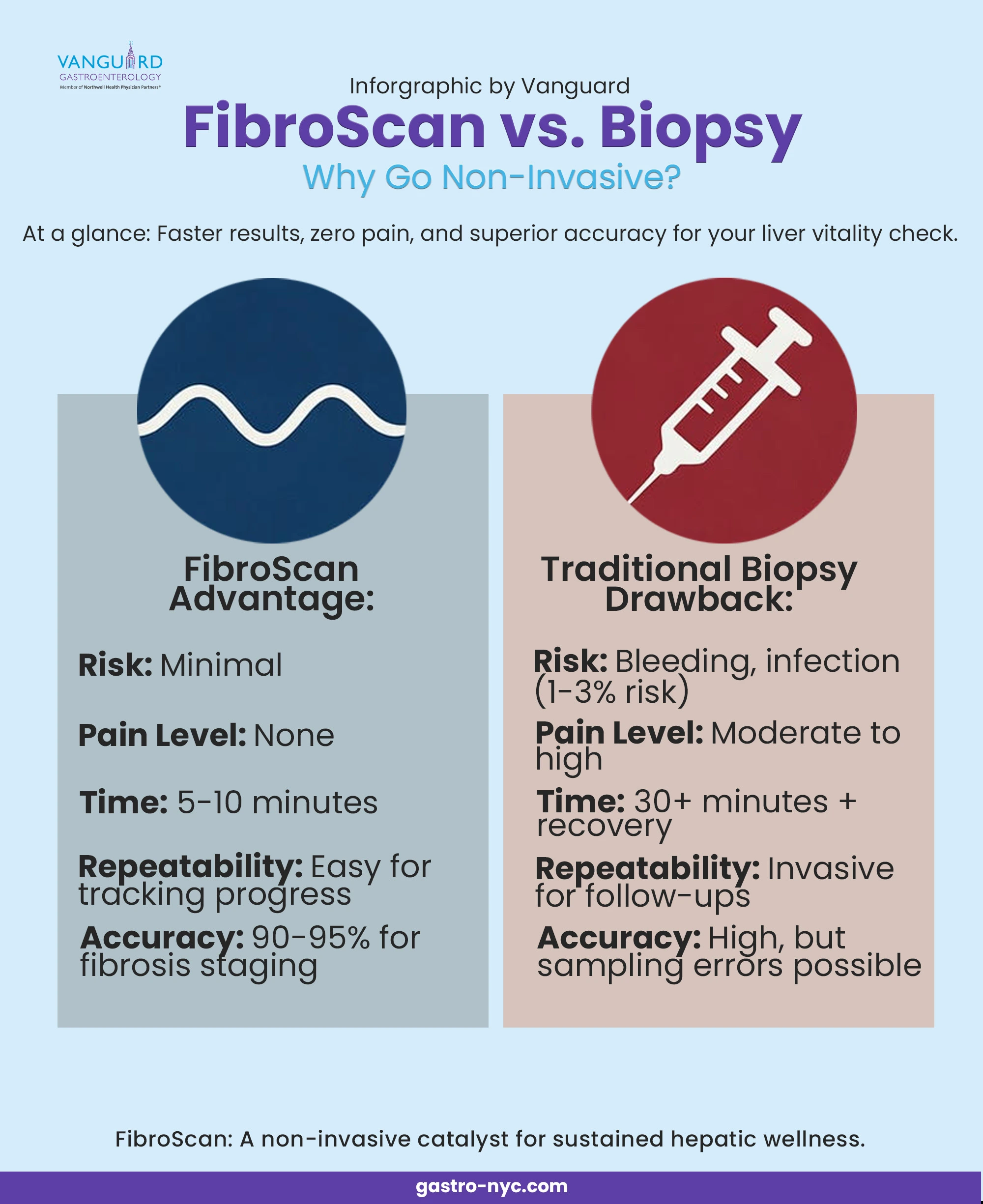 Infographic comparing FibroScan benefits to traditional liver biopsy for chronic liver management