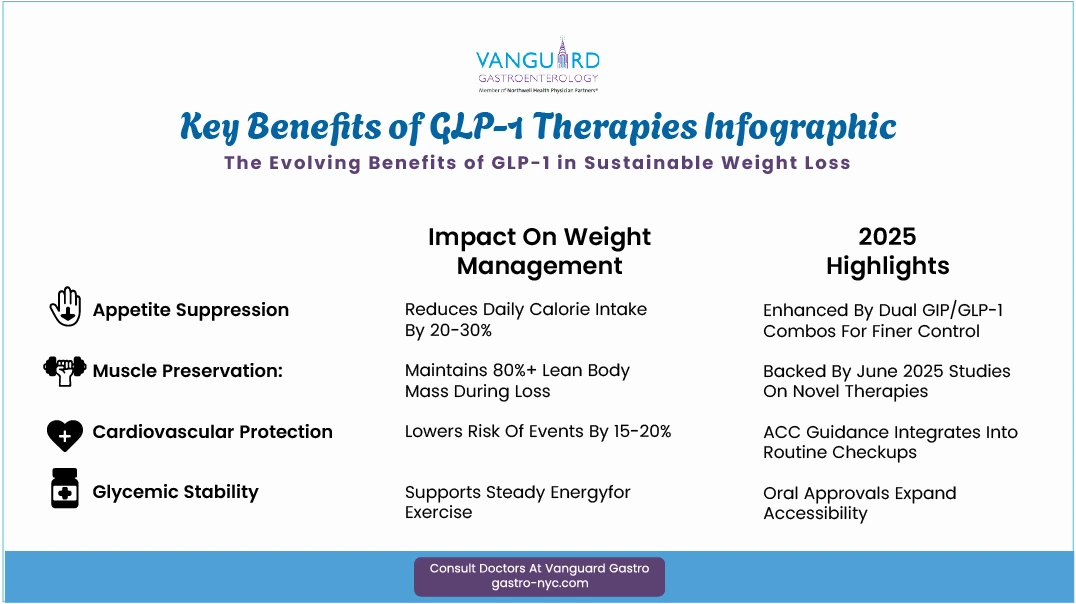 Infographic illustrating key benefits of GLP-1 therapies for weight management in 2025