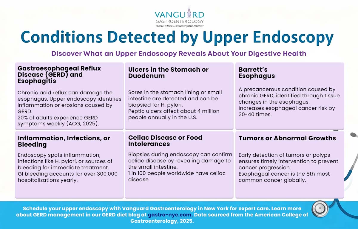 Infographic on upper endoscopy diagnostic findings